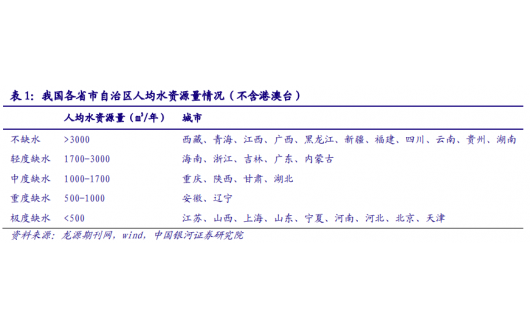 我國各省市自治區(qū)人均水資源量情況